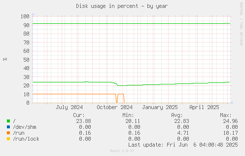 Disk usage in percent