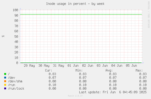 Inode usage in percent