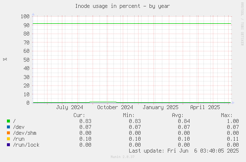 Inode usage in percent