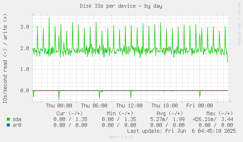 Disk IOs per device