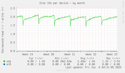 Disk IOs per device