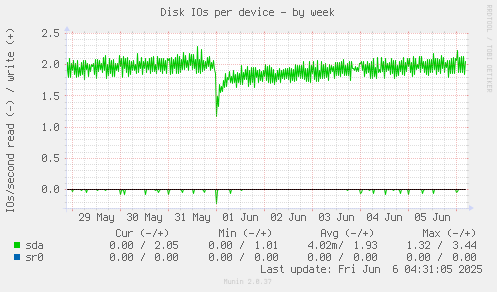 Disk IOs per device