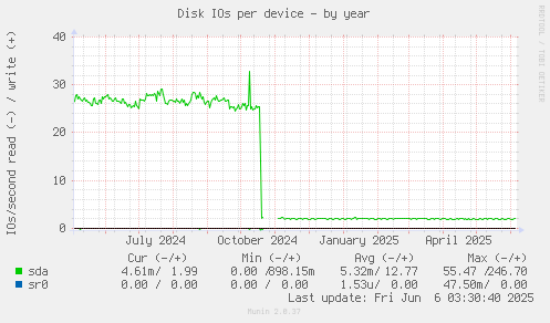 Disk IOs per device