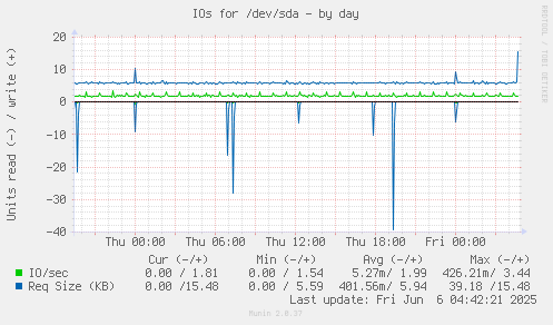IOs for /dev/sda