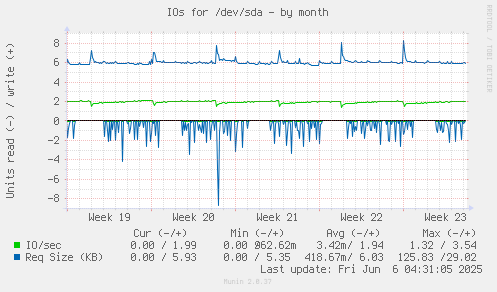 IOs for /dev/sda