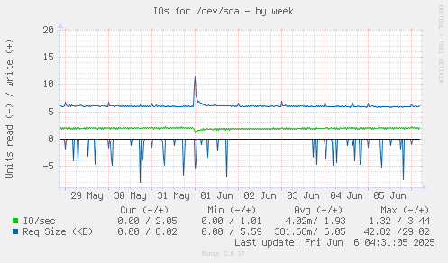 IOs for /dev/sda