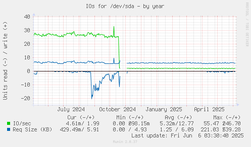 IOs for /dev/sda
