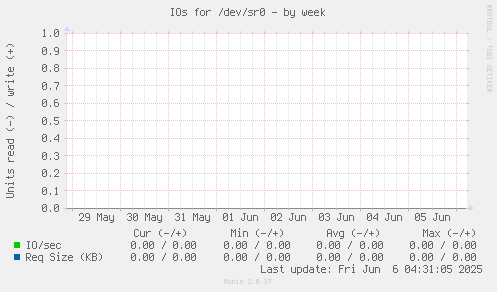 IOs for /dev/sr0