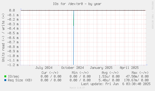 IOs for /dev/sr0
