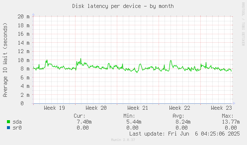 Disk latency per device