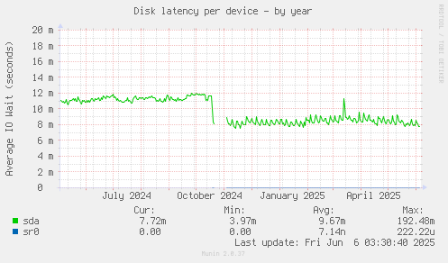 Disk latency per device