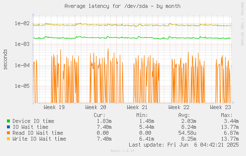 Average latency for /dev/sda