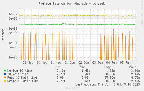 Average latency for /dev/sda
