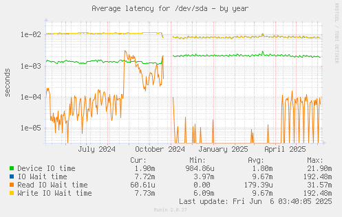 Average latency for /dev/sda