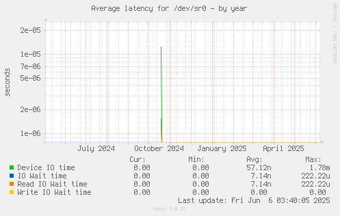 Average latency for /dev/sr0