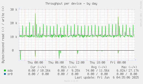 Throughput per device