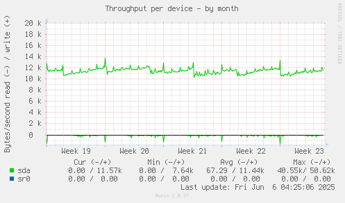 Throughput per device