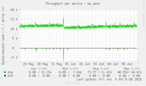 Throughput per device