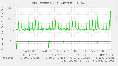 Disk throughput for /dev/sda