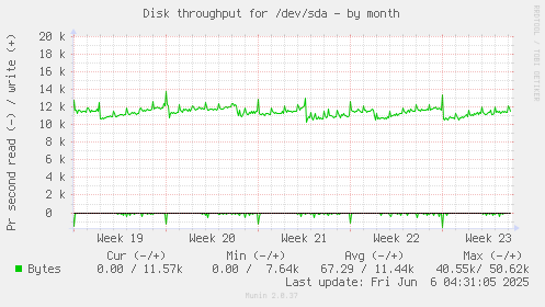 Disk throughput for /dev/sda