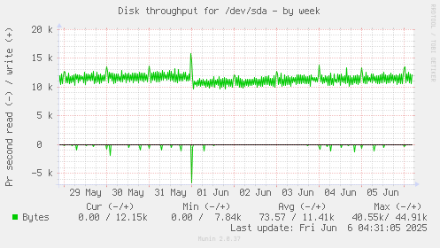 Disk throughput for /dev/sda