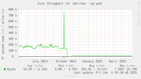Disk throughput for /dev/sda