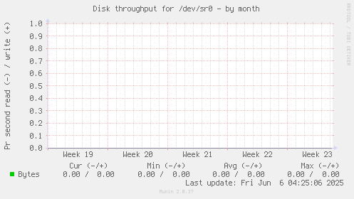 Disk throughput for /dev/sr0