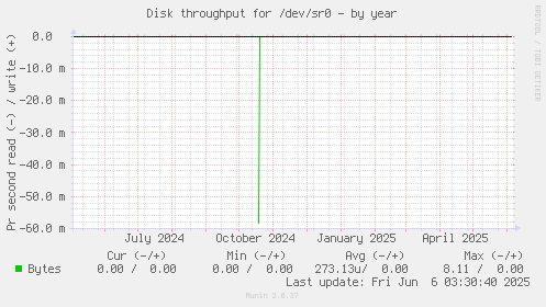 Disk throughput for /dev/sr0