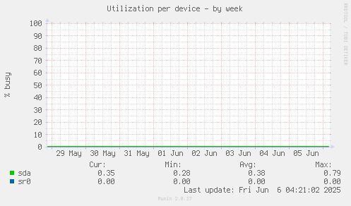 Utilization per device