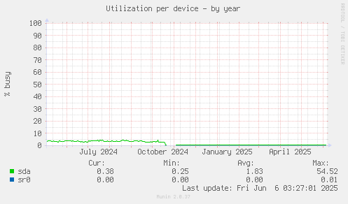 Utilization per device