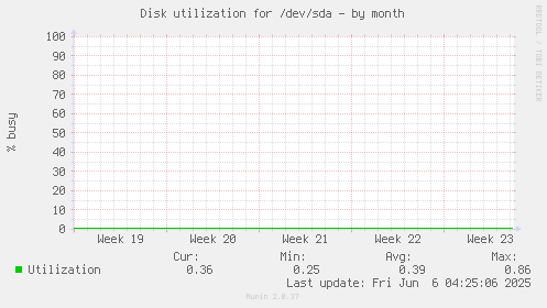 Disk utilization for /dev/sda
