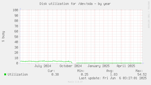 Disk utilization for /dev/sda