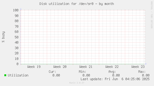 Disk utilization for /dev/sr0