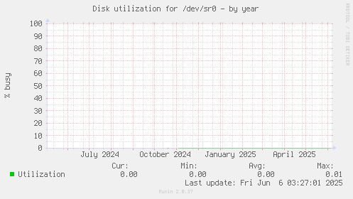 Disk utilization for /dev/sr0