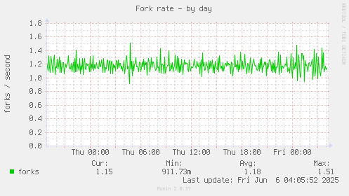 Fork rate