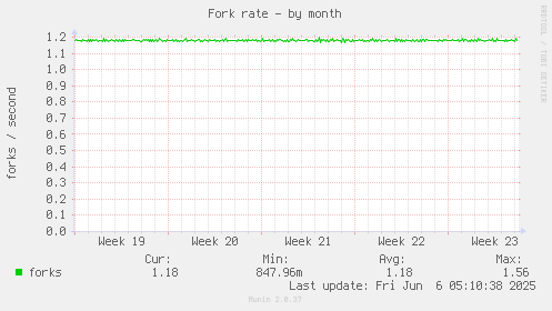 Fork rate