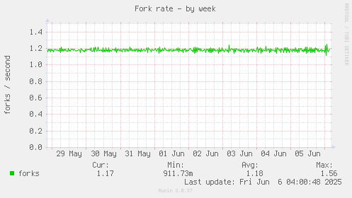 Fork rate