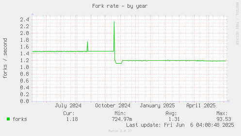 Fork rate