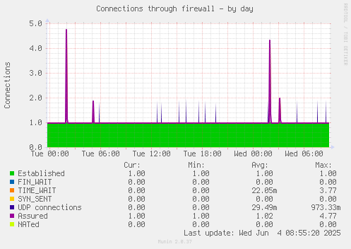 Connections through firewall