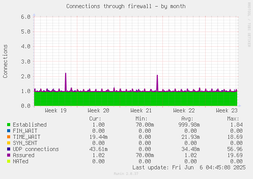 monthly graph