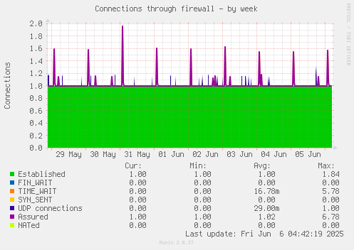 weekly graph