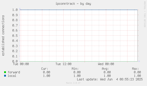 ipconntrack