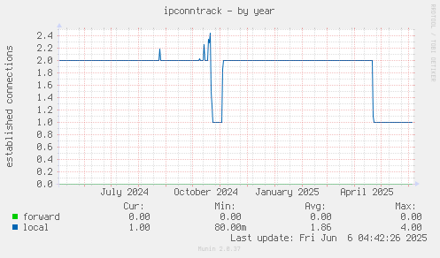 yearly graph