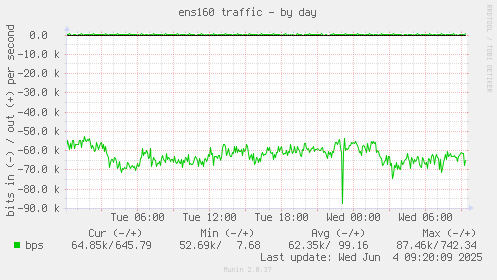 ens160 traffic