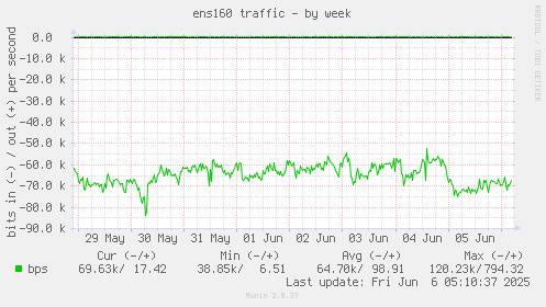 weekly graph