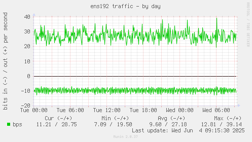 ens192 traffic