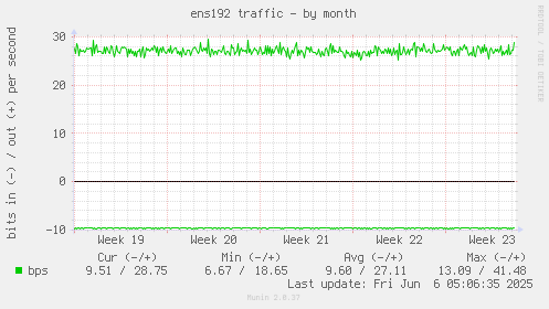 ens192 traffic