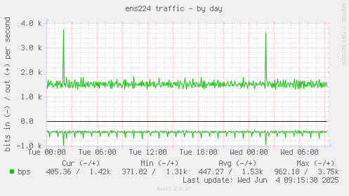 ens224 traffic