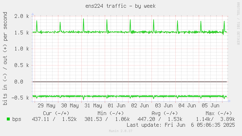 weekly graph