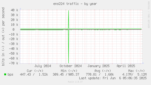 yearly graph